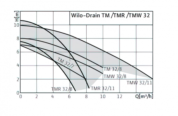 Погружной дренажный насос для воды Wilo TMW 32/8-10M (4058059), 10м3/час, 220В